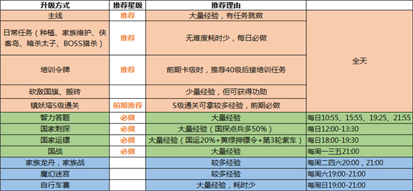 如何快速升级配图1