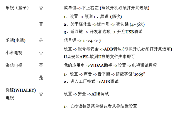 厂商电视开启ADB功能的方法配图1