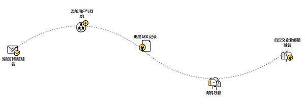 怎么创建域名邮箱邮件地址配图1